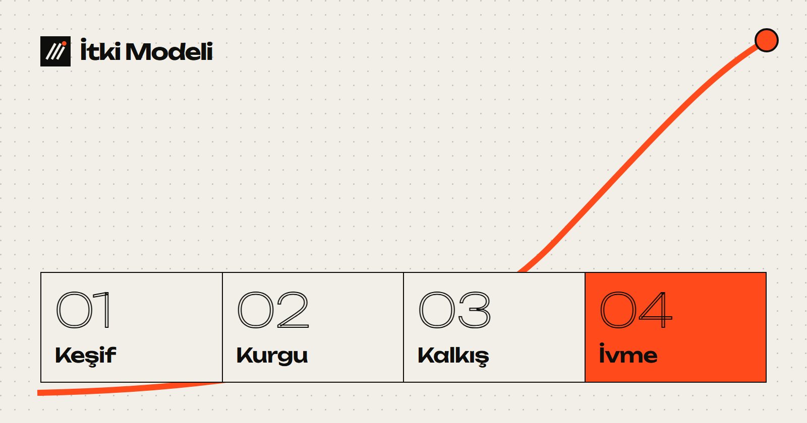 İTKİ'nin dört fazlı çalışma modeli: Keşif, Kurgu, Kalkış ve İvme